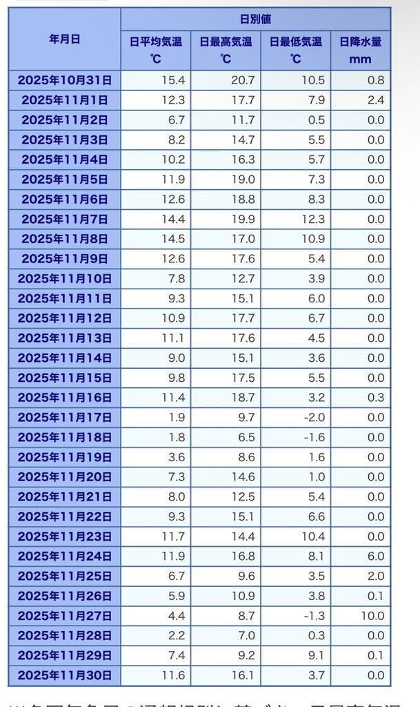 気象庁「世界の天候データツール」（ソウル・日別値／2025年11月）